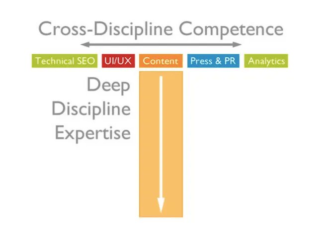 SmartInsights's tweet image. Looking to broaden your skill set in 2022? Here are 5 reasons to consider a life as a T-Shaped Marketer -&amp;gt; bit.ly/SI-TShaped-Tw

#TShapedMarketer #TShaped #FullStackMarketer #FullStack #Omnichannel #DigitalMarketing