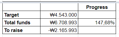 cxnezuko's tweet photo. [MELODY UPDATE]

As of 6:03PM PST: 01/05/2022, the #IlhoonCustomMicProject donations still keep on increasing! 147,68% and still counting!

HANAS ARE UNSTOPPABLE!!! 🔥

update from : @btobvn7

#IlhoonCustomMicProject https://t.co/Cp0BptzLYW