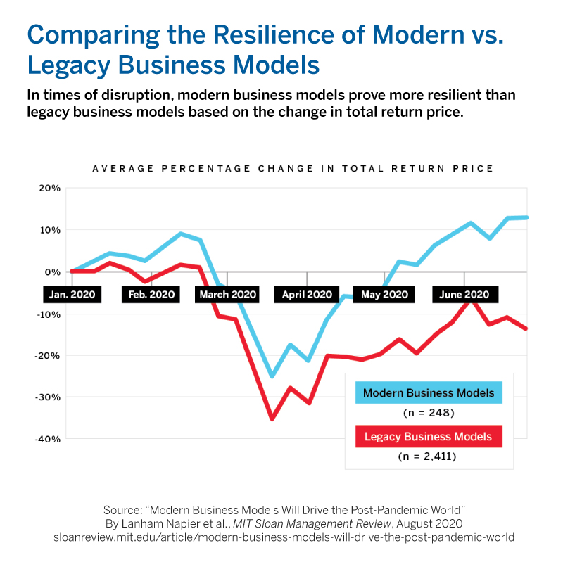 mitsmr's tweet photo. In times of disruption, modern business models prove more resilient than legacy business models based on the change in total return price: https://t.co/itHnIHj2Dh https://t.co/Rp3lP0rhTA