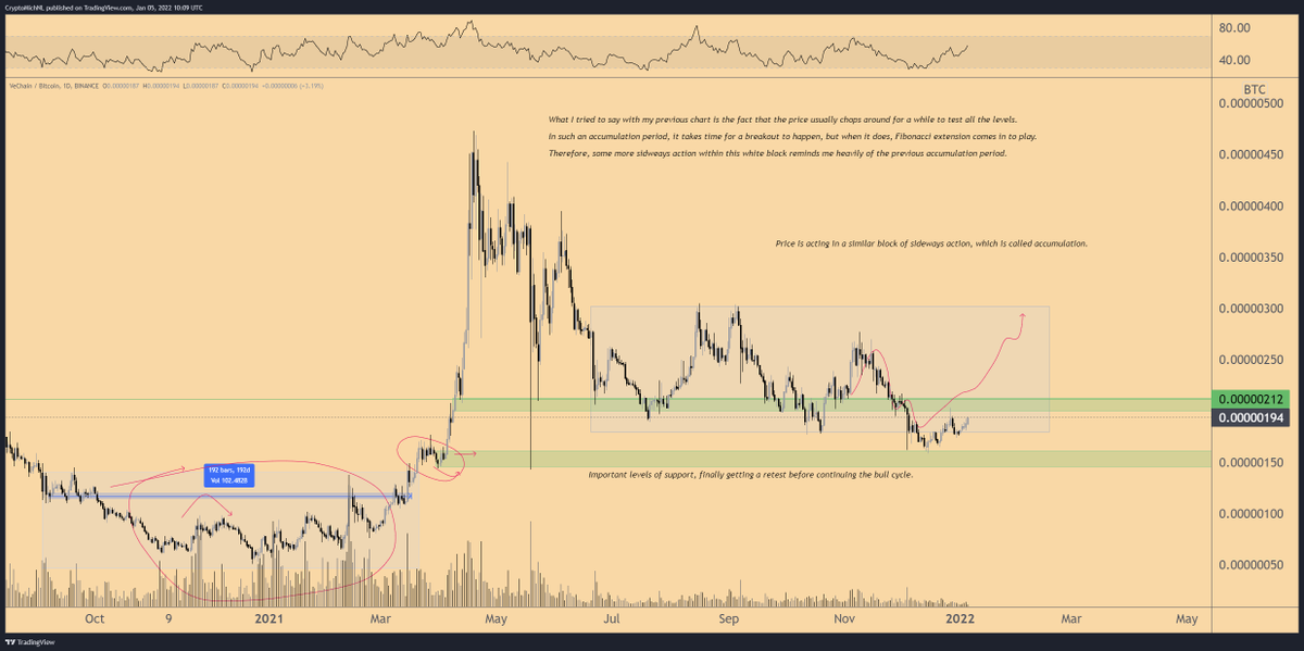 CryptoMichNL's tweet photo. $VET is ready to move hard. https://t.co/riAVs9URxH