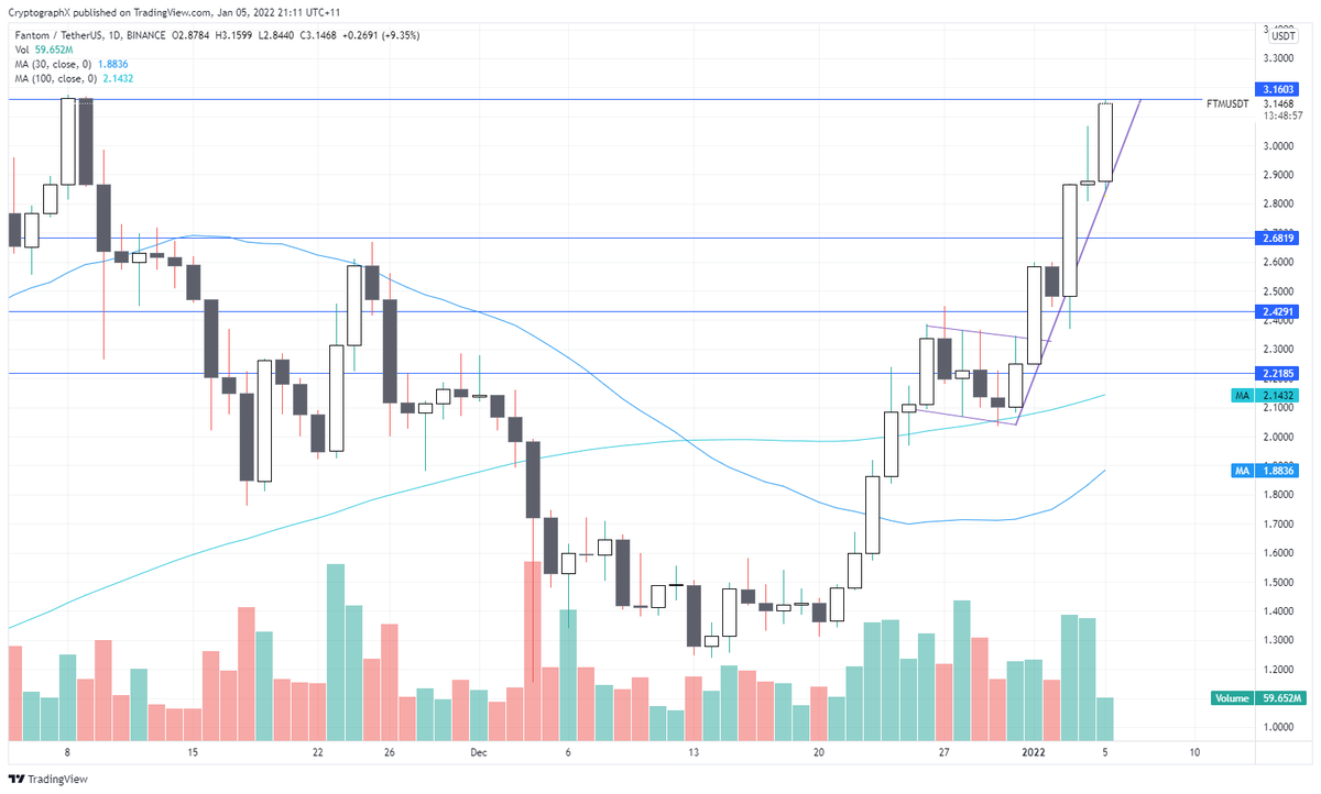CryptogrphX's tweet photo. $FTM target hit just now. Expecting strong resistance up to $3.20 and some consolidation. https://t.co/LwwIYlAIa7