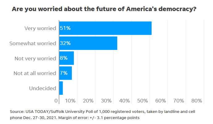 More than half of Americans are very worried about the future of America's democracy. What do you think?