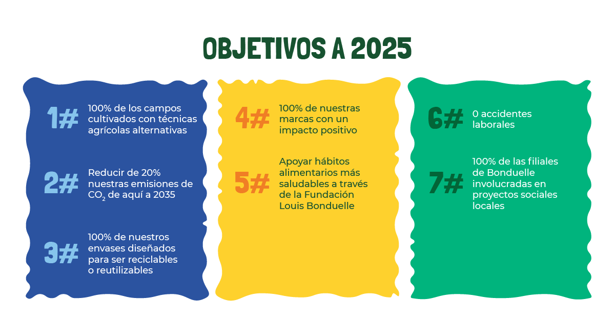 En Bonduelle estamos comprometidos con la transición hacia un futuro sostenible🌱; pasando por la implementación de nuevas técnicas de cultivo, apoyando hábitos alimentarios saludables y cuidando de nuestros empleados. Conoce nuestros objetivos para 2025👇 bonduelle.es/desde-1853/art…