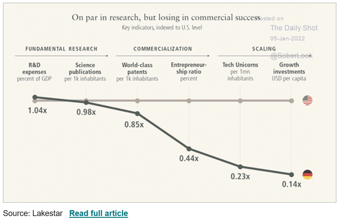Miksi Eurooppa jää jälkeen.