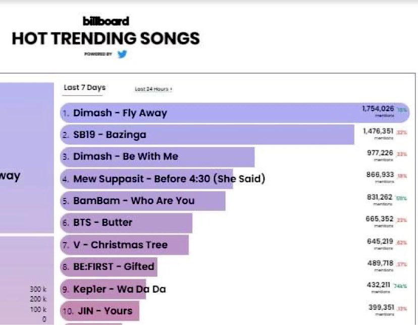 278K-gap. This is the number of twts we need to make it to the top. Add a hundred thousand more because they’re also moving. By 1PM on Friday, we need at least 500K twts to be safe. This is all ballpark figure. Don’t take my word for it.

<a href="/SB19Official/">SB19 Official</a> #SB19
Stream #Bazinga_SB19