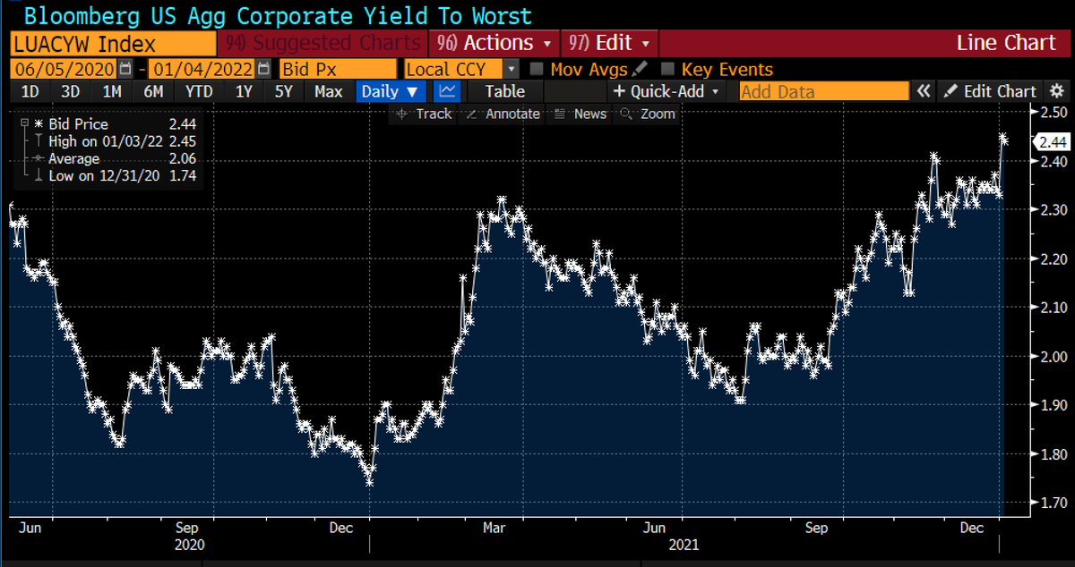 A theme of early 2022 seems to be borrowers locking in low funding costs before interest rates rise. Top-rated US corporations are selling debt at an elevated clip, creating a technical pressure on Treasury yields. High-grade yields are about the highest since May 2020.