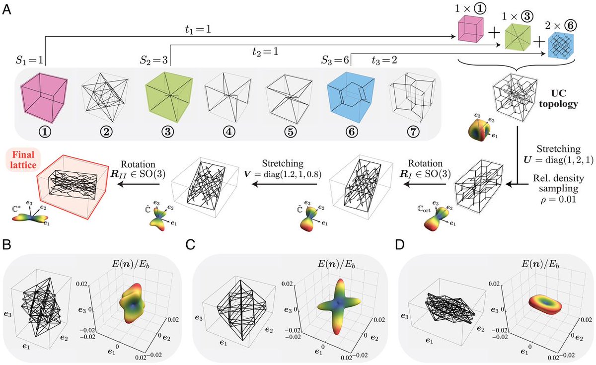 DennisKochmann's tweet photo. Ever wondered how to find a periodic truss with target 3D anisotropic stiffness and density? Try this ML-based inverse design approach: https://t.co/oWdZW8cMR4
Great collaboration with @sidkumar_mech.
#SolidMechanics
#MachineLearning https://t.co/No77m3LDZl