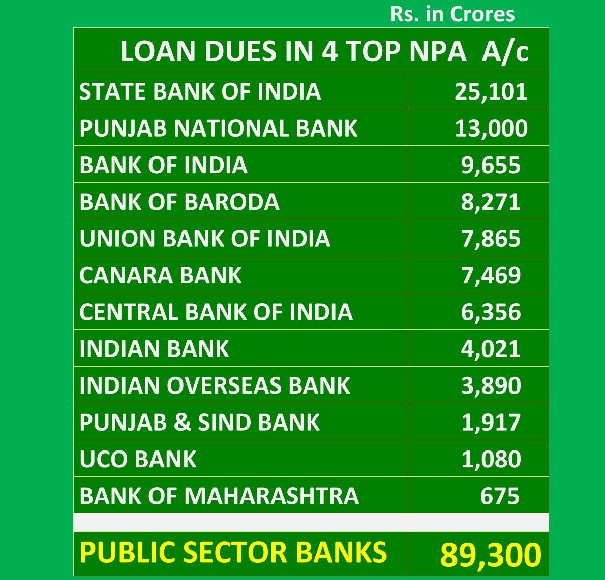 idesibanda's tweet photo. Only from 4 Big Corporate NPA ACs, Public Banks can recover 89,300 Crore. 
~ Source #AIBEA @nsitharaman https://t.co/f4uAwg68n8