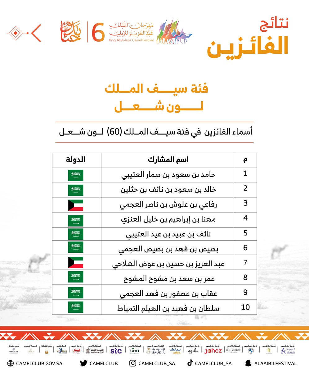 CamelClub's tweet photo. 🗒️ نبارك للفائزين في فئة سيف الملك للون الشعل ضمن مسابقات ⁧#مهرجان_الملك_عبدالعزيز_للإبل6⁩ 

⁧#حنا_بدو⁩ | ⁧#نادي_الإبل https://t.co/pL1D87CE1u