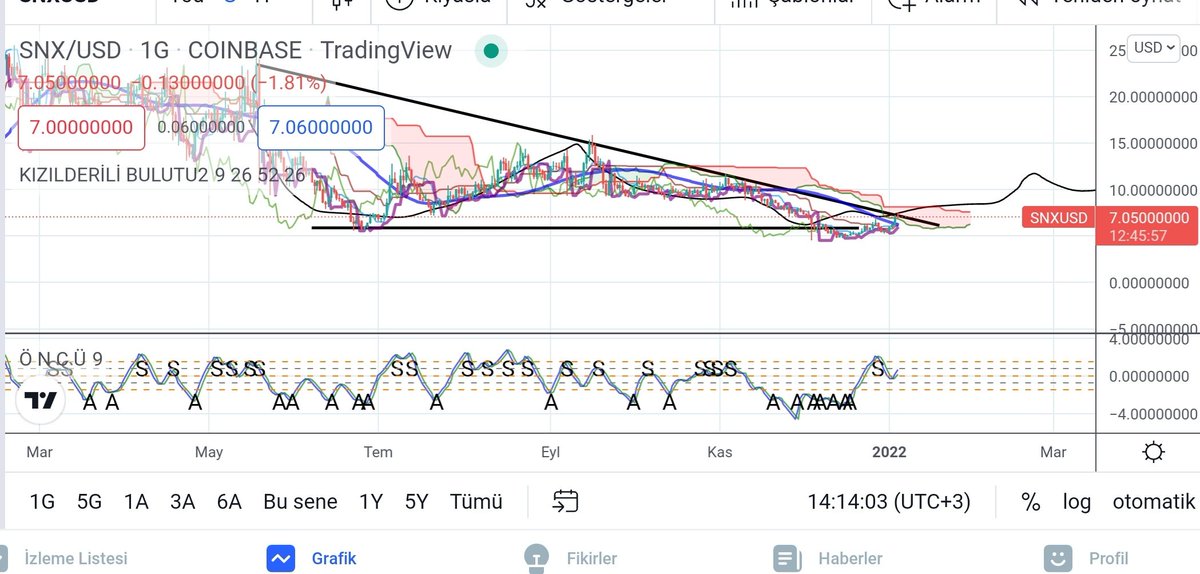 #SNX günlük görünüm hedefler doğrultusunda devam pic.x.com/6MAAkr4BLF