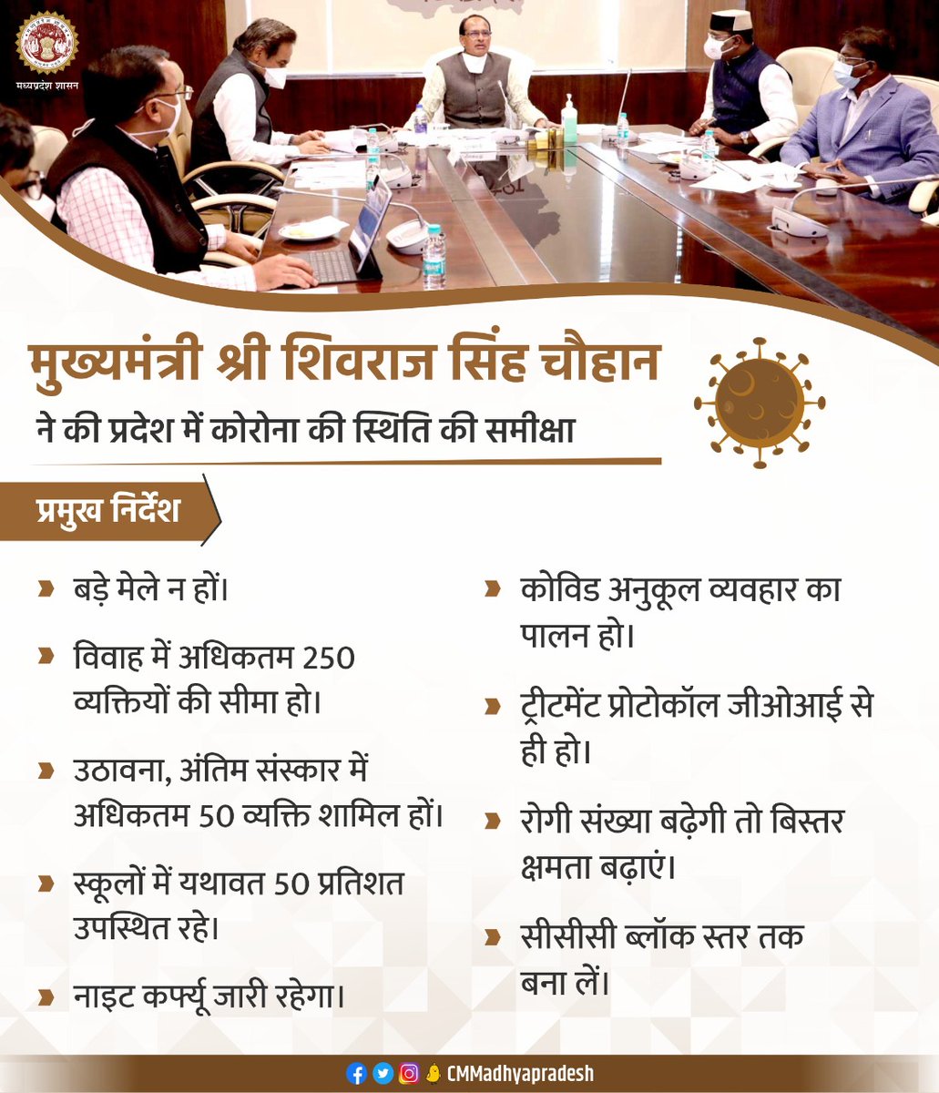 CMMadhyaPradesh's tweet photo. मुख्यमंत्री श्री @ChouhanShivraj ने आज स्वास्थ्य मंत्री श्री @DrPRChoudhary, चिकित्सा शिक्षा मंत्री श्री @VishvasSarang एवं वरिष्ठ अधिकारियों के साथ #COVID19 की समीक्षा करते हुए बड़े मेलों का आयोजन ना करने तथा नाइट कर्फ्यू को यथावत जारी रखने समेत कई महत्वपूर्ण निर्देश जारी किए। https://t.co/2TQIPndGIq