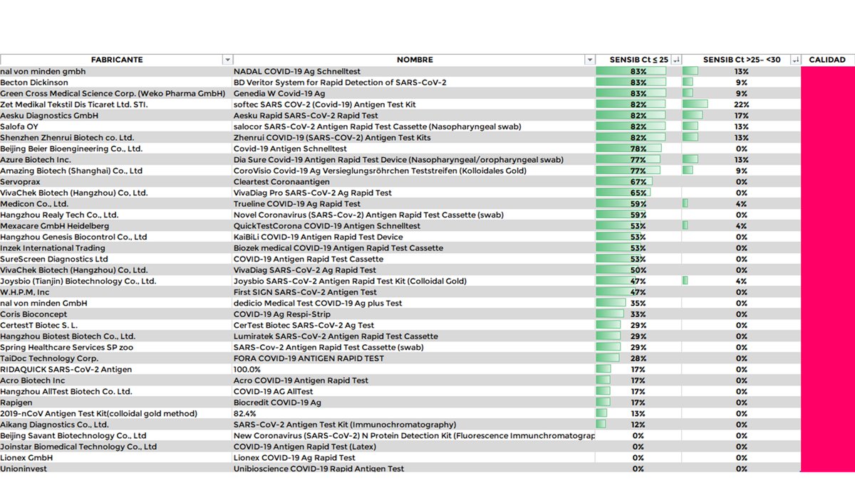 No todos los test de ANTÍGENOS son iguales 
¿Cuáles son más fiables?
 
Les dejo un listado de 122 test probados en un estudio y con certificación CE en el que se basó el gobierno alemán para financiar los de mayor calidad. 
fuente: eurosurveillance.org/content/10.280…