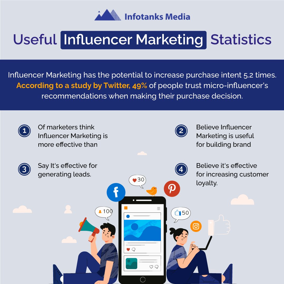 IInfotanks's tweet photo. Useful Influencer Marketing Statistics 
#Infotanksmedia #influencermarketing #influencer #influencers #influencerstyle #digitalmarketing #marketing #socialmediamarketing #socialmedia #influencerdigital #instagram #influencerswanted #instagood #contentmarketing https://t.co/83V83dFRrv
