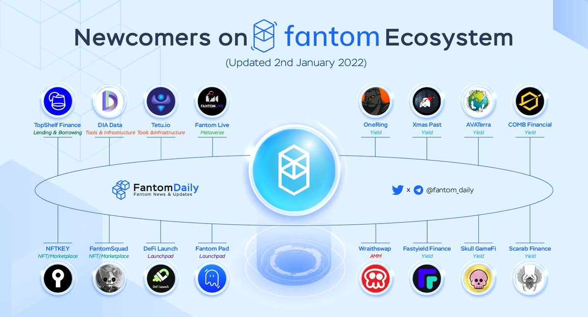 TONDailyTK's tweet photo. Newcomers on #Fantom Ecosystem🚀

 #Fantom Ecosystem keep growing fast and attracting project teams to build on Opera. Keep an eye on the newcomers, may they become hidden gems in the future🚀

#FTM $FTM #BuildOnOpera https://t.co/c2tAoa5Lmv
