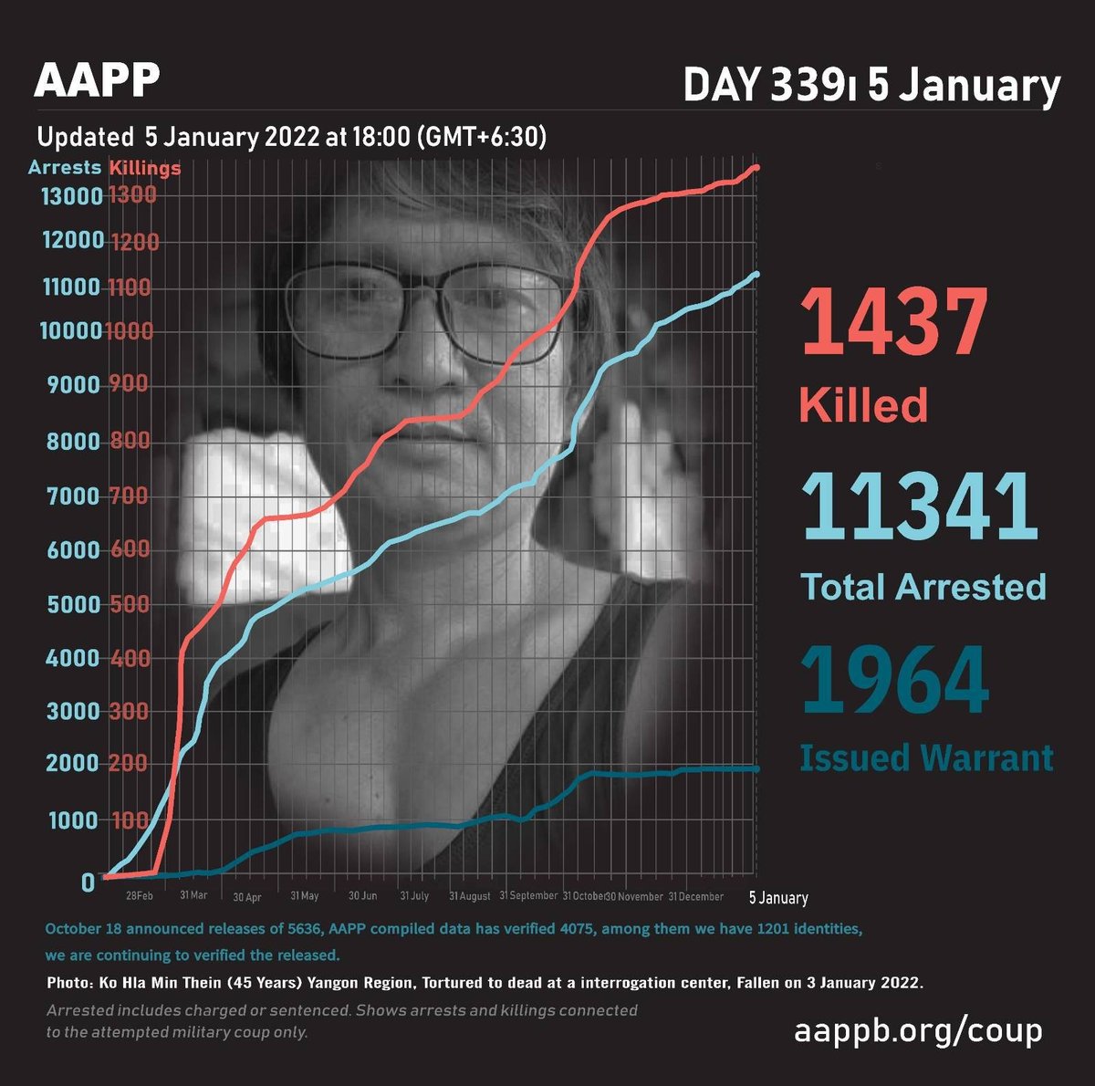 aapp_burma's tweet photo. DAILY UPDATE 05/01/22

1,437 killed (+2)
11,341 total arrests (+4)
1,964 evading warrant (+0) 

brief https://t.co/vfm8zs3ZjW
detained https://t.co/W6IFwPdRbQ
sentenced https://t.co/mmMgKd2pPo
fatalities https://t.co/OANGyvbBpC https://t.co/3Cb8PgtHbE