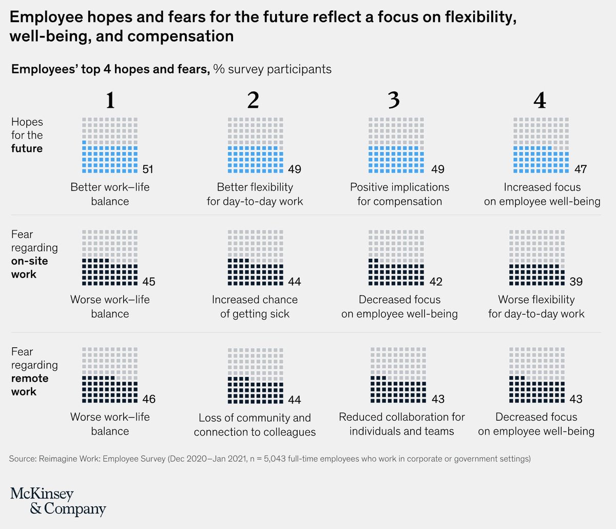 hoptonanalytics's tweet photo. In 2022, flexibility, well-being and compensation are the top hopes  for the future according to #data from @McKinsey &amp; Company. Technology has to - and will - play a part in ensuring a better working future whilst helping to counter the top fears too. https://t.co/h0jnvrQSTv