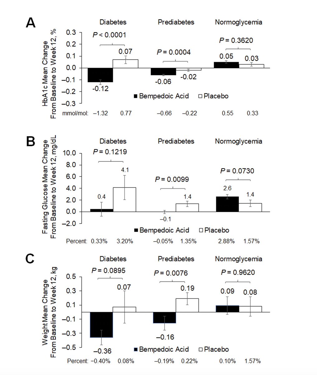 Encouraging and exciting data on bempedoic acid, an ATP-citrate lyase ...