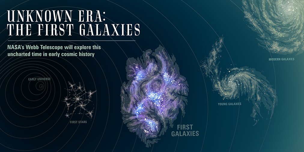 SpaceTelescope's tweet photo. .@NASAWebb will explore uncharted territory in space-time when it detects light from some of the first galaxies to form, more than 13 billion years ago. How did the whole history of galaxy evolution get started? We’ll find answers with Webb: https://t.co/GtTvWgFSIF #WebbScience https://t.co/Jrp9MePKeN