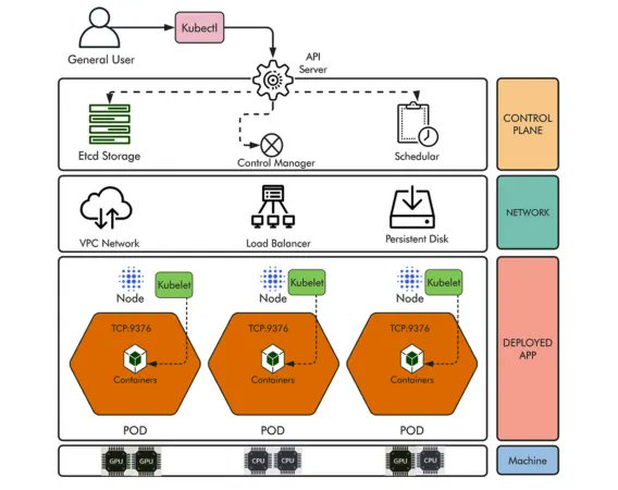 yallogroup's tweet photo. How does #Kubernetes work?

A cluster is the foundation of Google Kubernetes Engine (#GKE); the Kubernetes objects that represent your containerized applications all run on top of a cluster.

#SMRetail #controlplane #nodes

Learn more here: https://t.co/rVUWf4DMxN https://t.co/c1Dpqcgku1