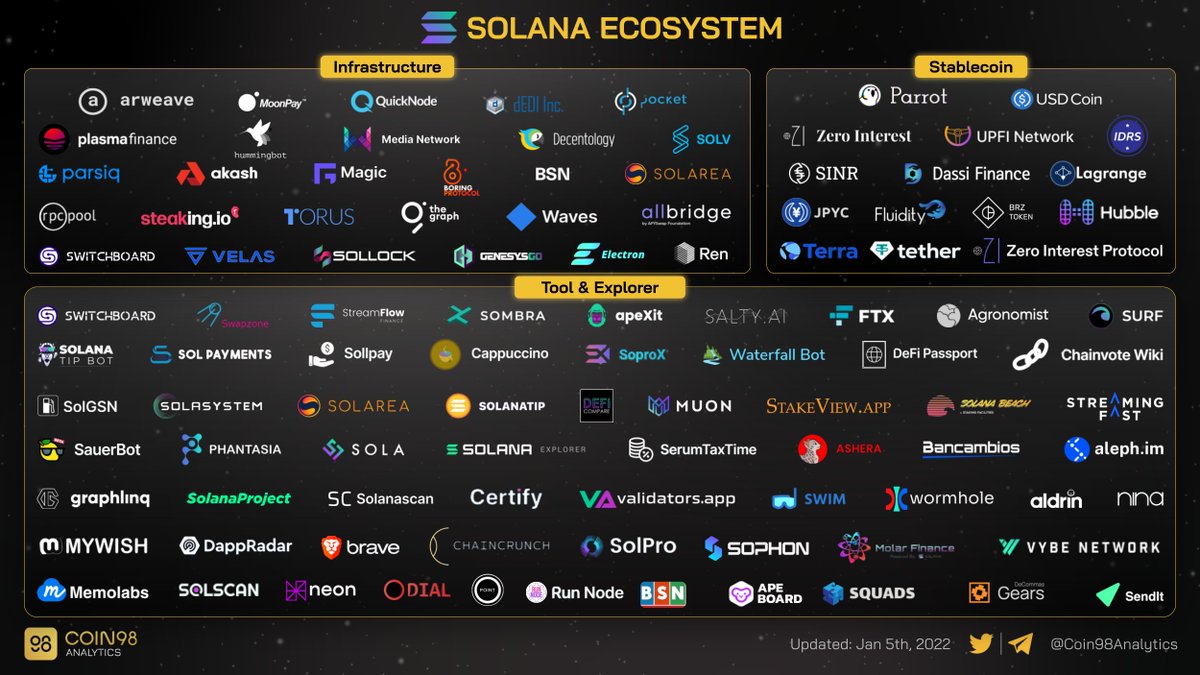 Coin98Analytics's tweet photo. #Solana Ecosystem https://t.co/EW4CCCxSAD