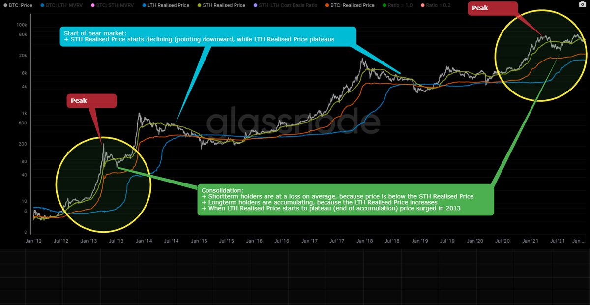 $BTC: The Realized Price is the average price for which current holders bought their coins. 

The green box provides the argumentation why a similar move as in late '13 is expected.

The blue box shows the difference between the moves in the🟡's and the start of a bear market.