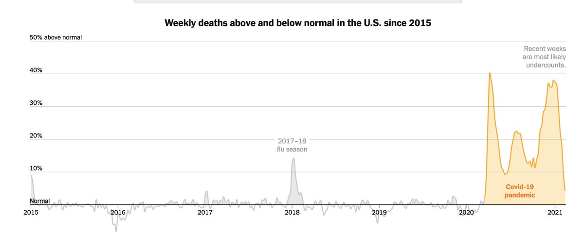 J4YYY_D's tweet photo. @PCHasGoneMad @Idk34368415 There is a very clear line and that is: an acute viral pandemic which has caused 600,000 extra deaths over the past year compared to previous years. Obesity has been prevalent for many years, why the excess mortality in the past 2? https://t.co/q9k2VnOswR