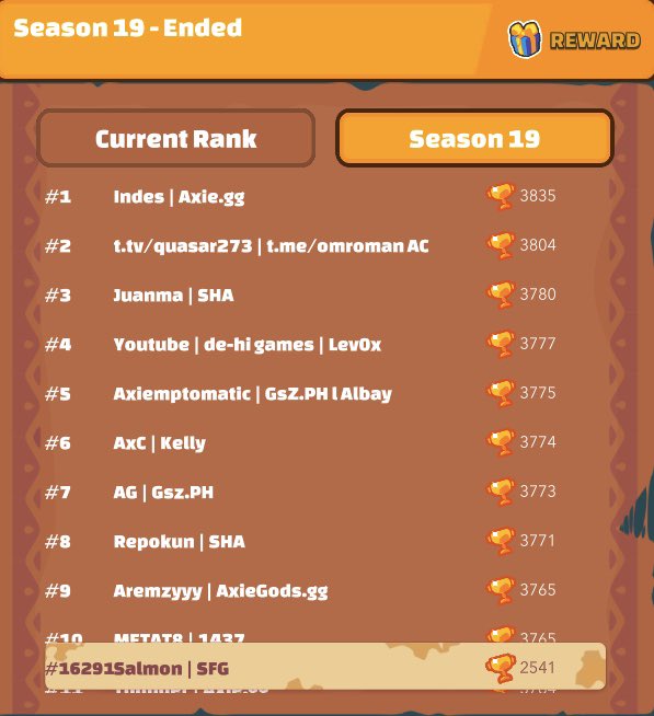 AxieSalmon's tweet photo. S19 ended and congrats to all the big up there! 
Very happy for @bigtunaSFG bringing the SFG flag in the leaderboard.
First season “trying” to be competitive and very happy with the result.
Bring it on S20!!!
@AxieInfinity 
#AxieInfinity 
#Season19 https://t.co/vNeXsFfQYW
