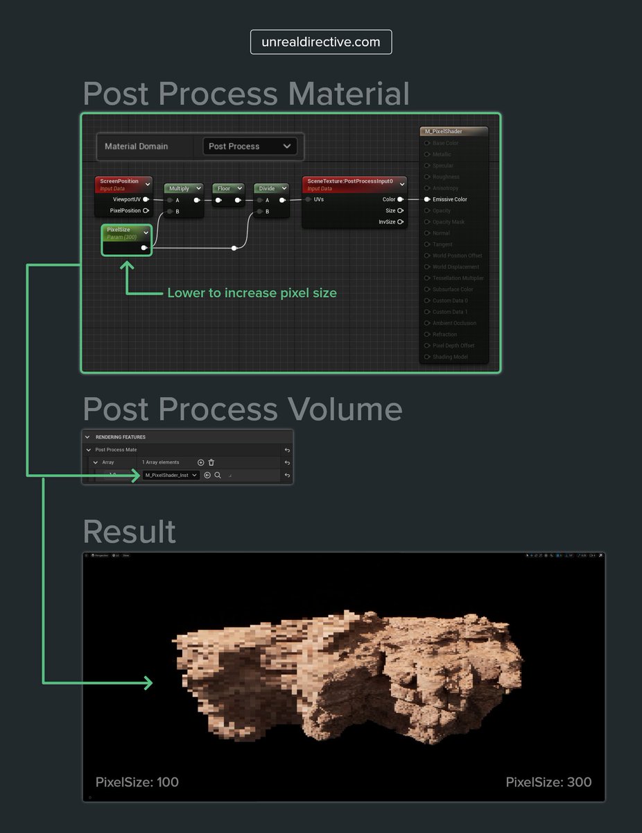 UnrealDirective's tweet photo. Looking to add a pixelization effect to your #UnrealEngine project? 

Check out the attached image to see how it can be achieved via a simple post-process material~

#UE4 #UE5 https://t.co/nS8khKL5TX