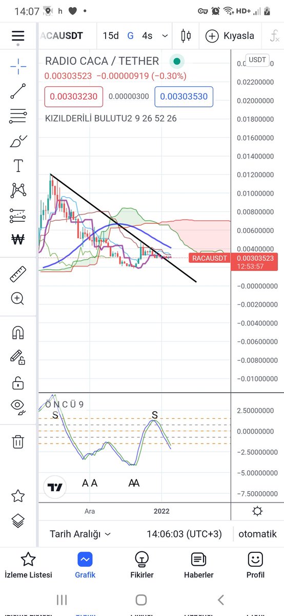#RACA  Coin takip kademeli alım icin ilk alımyapıldı YTD