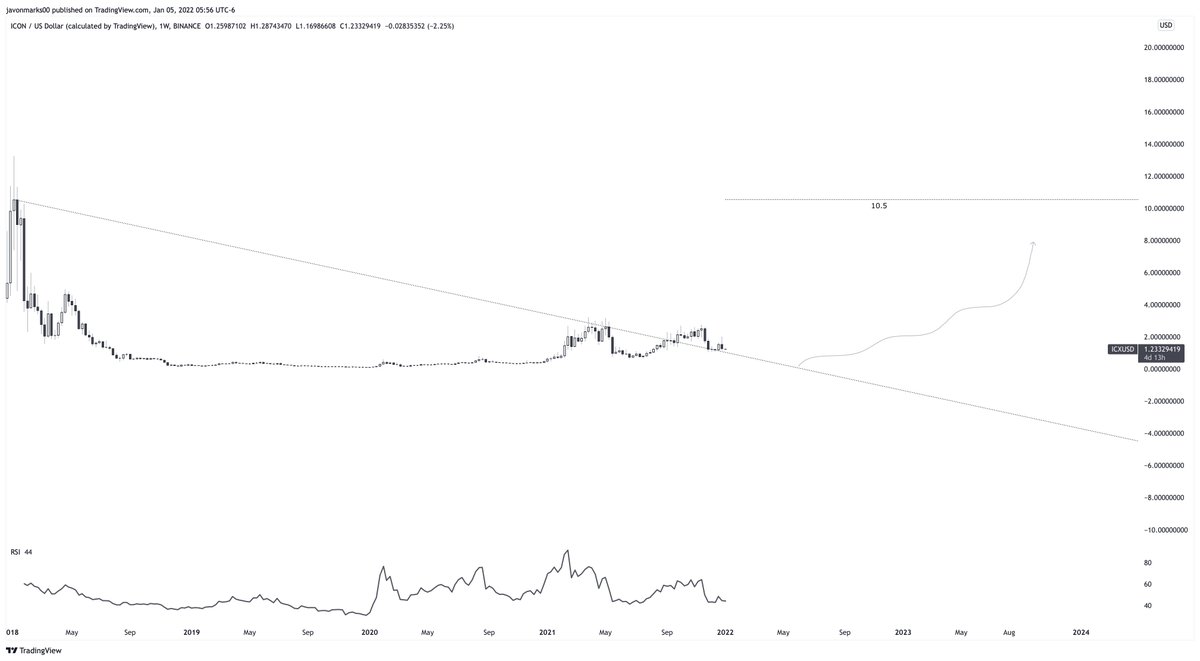 JavonTM1's tweet photo. ⚠️#ICX 1w remains on INSANE ALERT as it continues to hold above the old resisting trend-line! Being that $ICX is holding above, technically, it remains with the target of $10.5 and with the ability to climb over +639% to reach it. Yes, #Icon is setup to more than 7.2X in price!!! https://t.co/e5QE5cvm8e