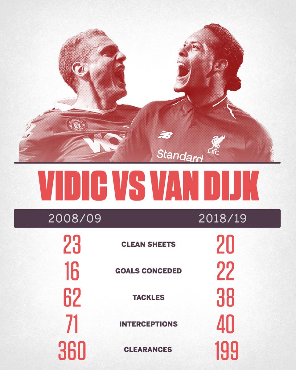 Vidic or Van Dijk. In their prime. Who you taking? 🤔