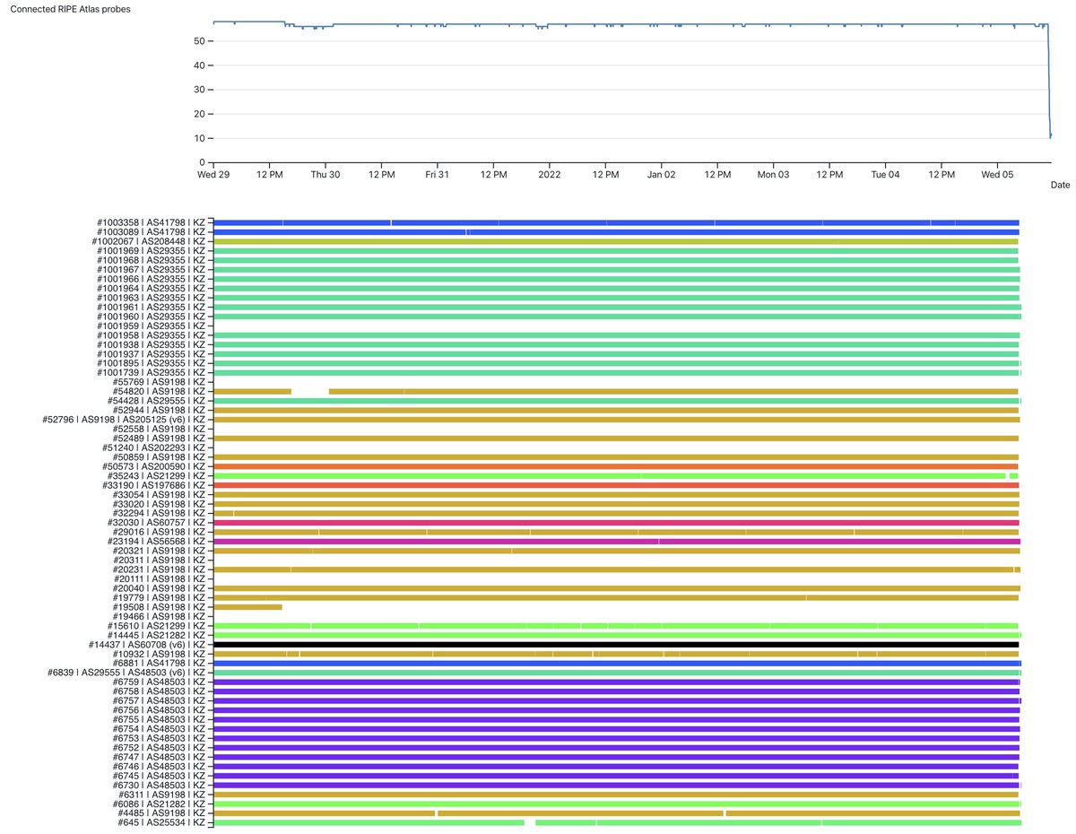 meileaben's tweet photo. Around 11:15 UTC today we saw the majority of #RIPEAtlas probes in #Kazakhstan lose connectivity. This probably indicates some wider restrictions on Internet access around that time in #Kazakhstan . https://t.co/488zjQX58c