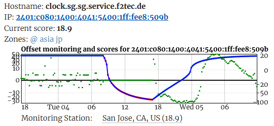 my #ntp server in #Singapore got a hiccup yesterday <a href="/NTPPool/">NTP Pool Project</a> nix.engineering/ntp-what-time-…