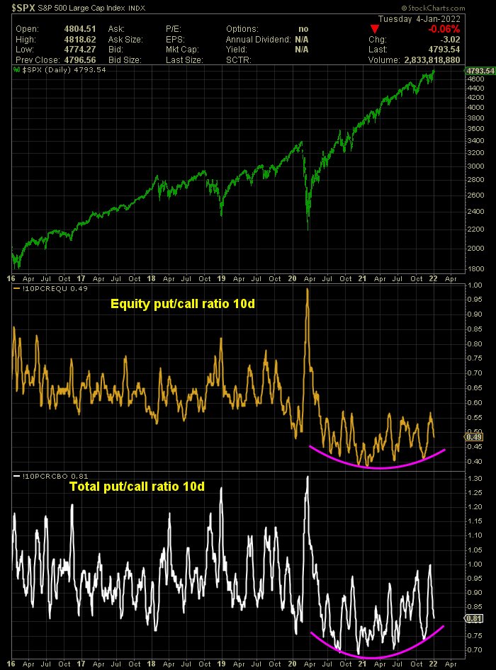 $spx put /call ratio 10d