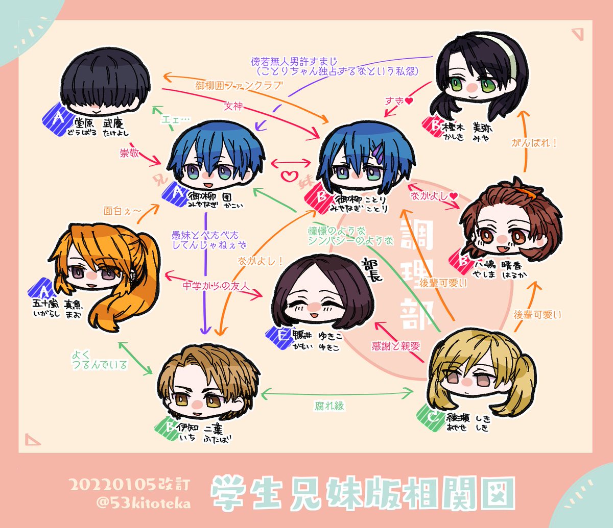 53kitoteka's tweet photo. 【速習！御柳兄妹（とその周囲）】
創作兄妹：御柳兄妹周りの基本情報です。どう見てもシスコンブラコンの兄妹がめんどくさくすれ違ってるのを周囲の視点からやいのやいの言う話です（？）。群像劇っぽい。
■タグ： #いろんな御柳兄妹（兄妹以外はタグ無し）
■既刊一覧【https://t.co/7ZxZVoPPHl】 https://t.co/LeIAkILojn