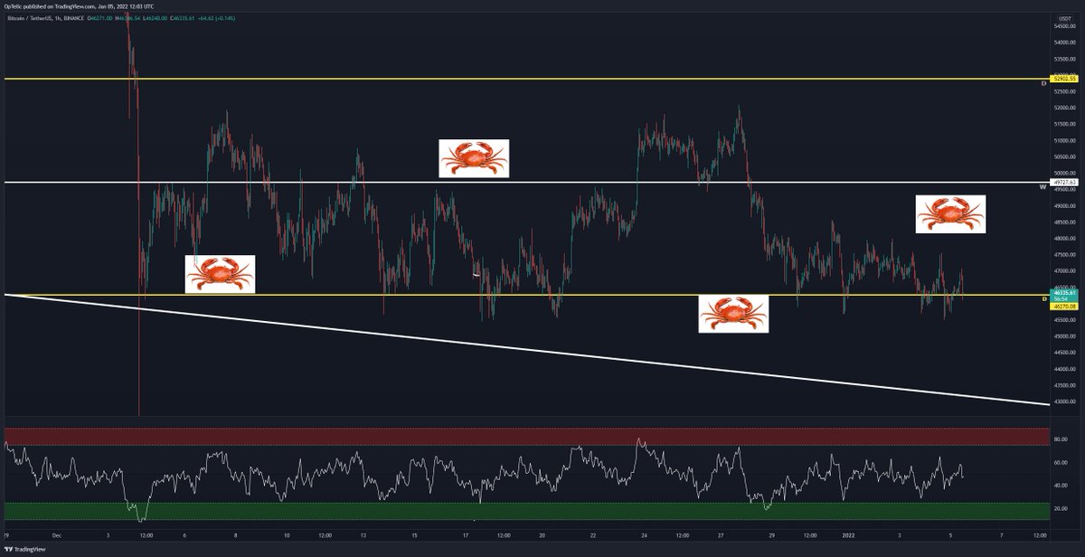 OpCryptoUK's tweet photo. New crab indicator is working a charm!

$BTC https://t.co/28sfmgGqG2