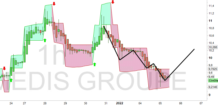 Scalperjo's tweet photo. Il était beau mon signal le 9 decembre sur #EUROMEDIS $ALEMG #ALEMG
+17% au plus haut et même pas eu un petit cœur ..
Et bien nous allons tenter une petite pièce pour ré inverser la tendance a la hausse
Achat a 9.49
TP1 a 10.24 (+7%) https://t.co/hwsE6pWhH5