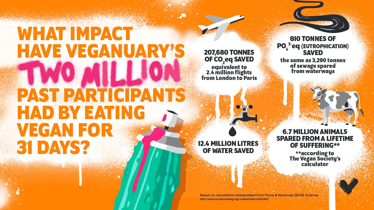 veganuary's tweet image. Great news! 2 million of you have now tried vegan since we started back in 2014. Wow! 🤩

Together we have saved carbon emissions equivalent to 2.4m flights from London to Paris, and spared 6.7m animals from a lifetime of suffering. 

Thanks to all of you! 🙏 #Veganuary2022