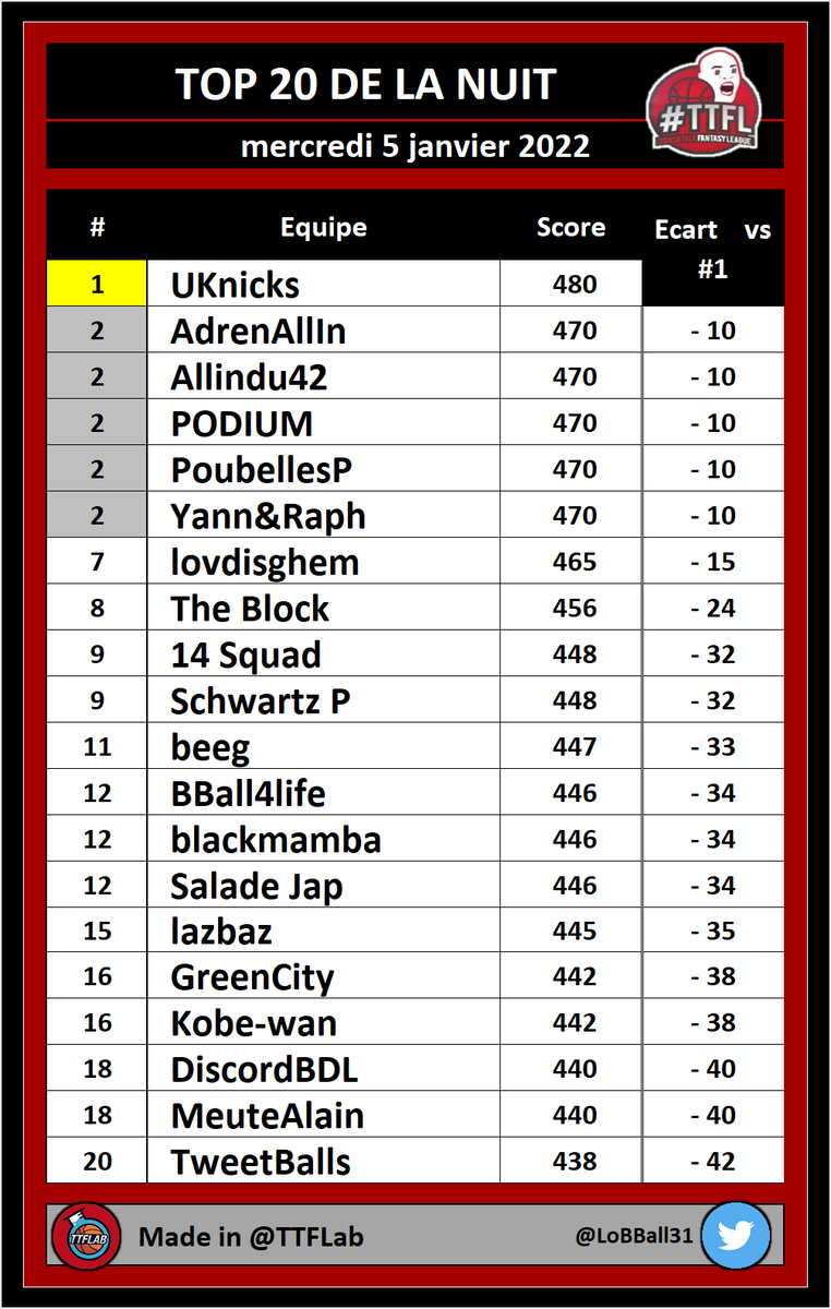 TTFLab's tweet photo. TOP 20 de la nuit #TTFL

➡️ Deck #12 | Pick #076

#NBA https://t.co/HlhLkH66yK