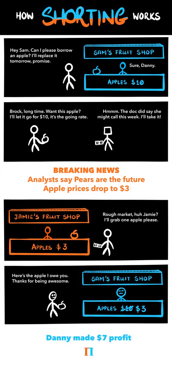 Heard about shorting in movies or in the financial news? Well, here's how it works. Stocks are borrowed from brokers and sold with the speculation that they will fall in price allowing one to replace them at a cheaper price - profiting the difference
