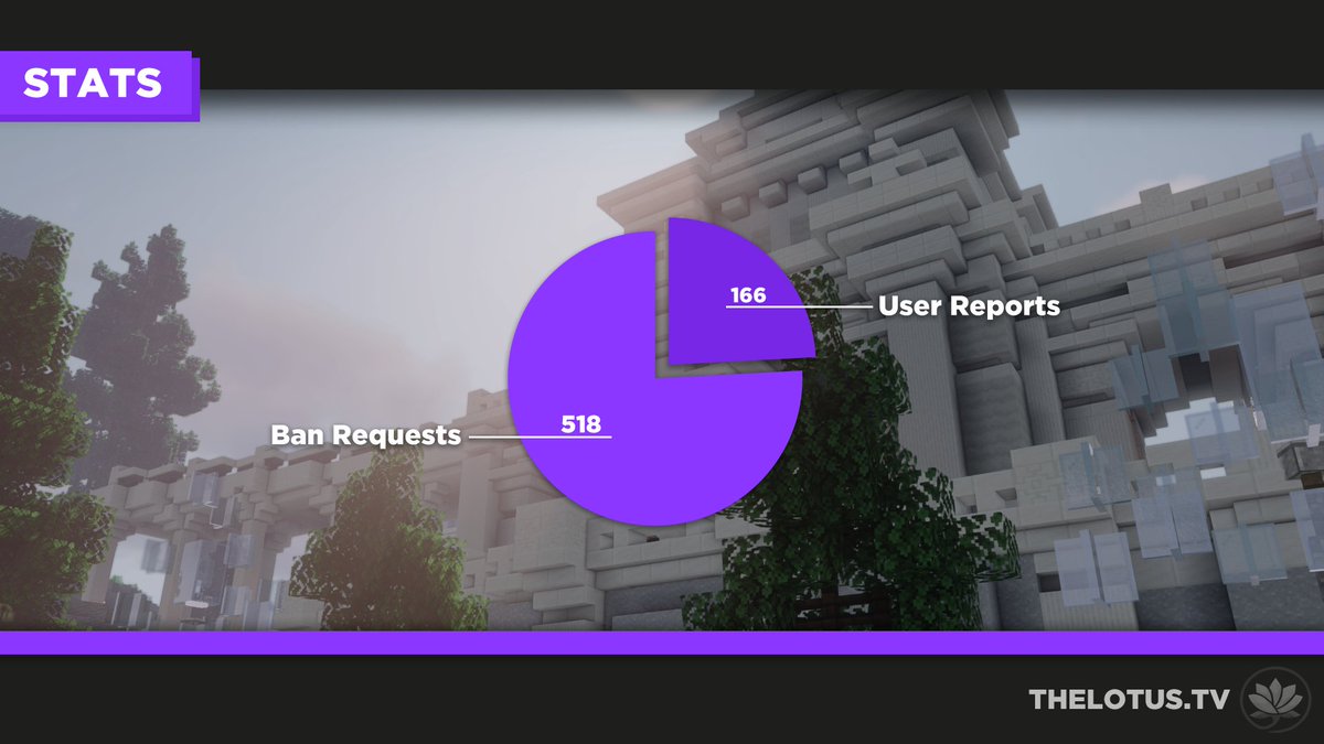 ❗ Jahresrückblick ❗

Obwohl wir erst im Oktober online gegangen sind, gab es schon einiges zu tun in der Moderation. Hier seht ihr die User Reports und Ban Requests, die 2021 bearbeitet wurden. 
Wir hoffen euer Jahr hat gut angefangen und wünschen noch ein starkes 2022 🌺