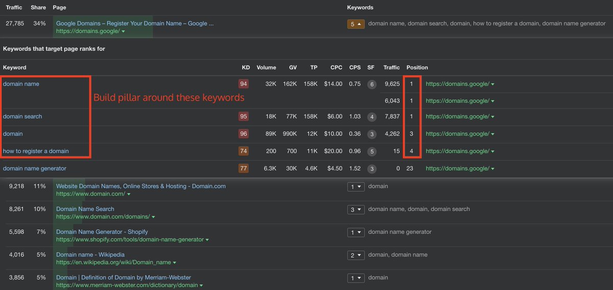 (continued) In keyword explorer, go to "traffic share by pages” Seek out the page that has the highest traffic share and ranks for most keywords in the top 10That's it! Build your pillar based on that page. You now know a single pillar can rank for those keywords.