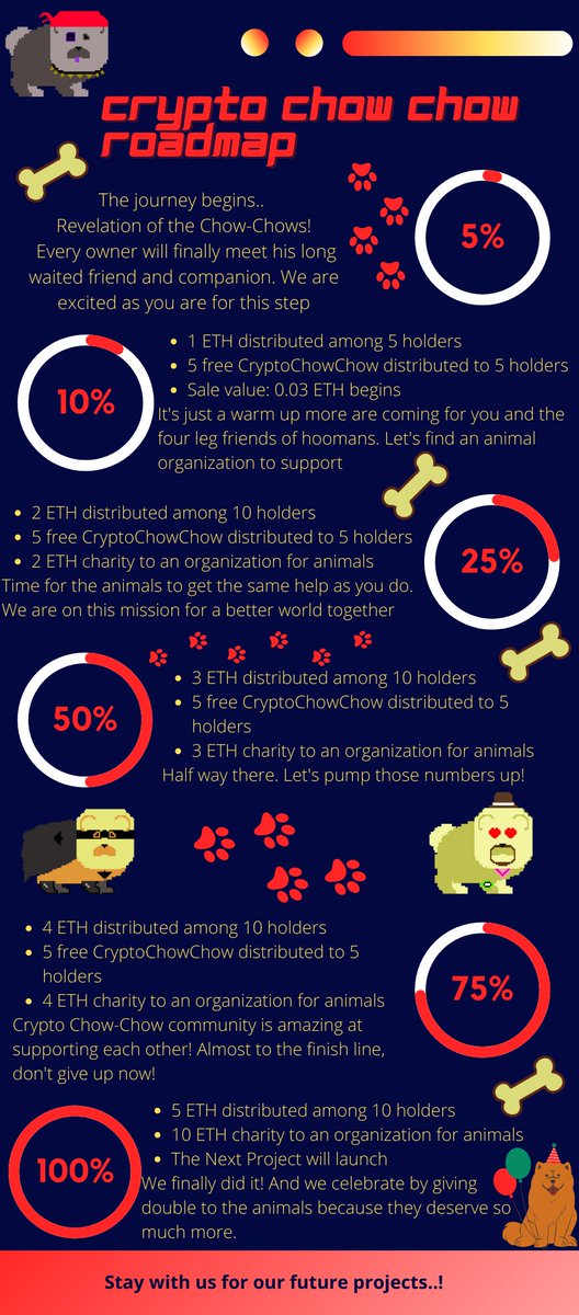 Crypto_ChowChow's tweet photo. New year new resolution: Support animal organizations🐶🐱
Each mint can help us achieve our goal!
#AdoptDontShop 

🔗https://t.co/08PK1GpXlt
💎0.02 ETH

#NFT #NFTs #NFTdog #NFTCommunity  #MetaPets #Metaverse https://t.co/b5wwSQr8do