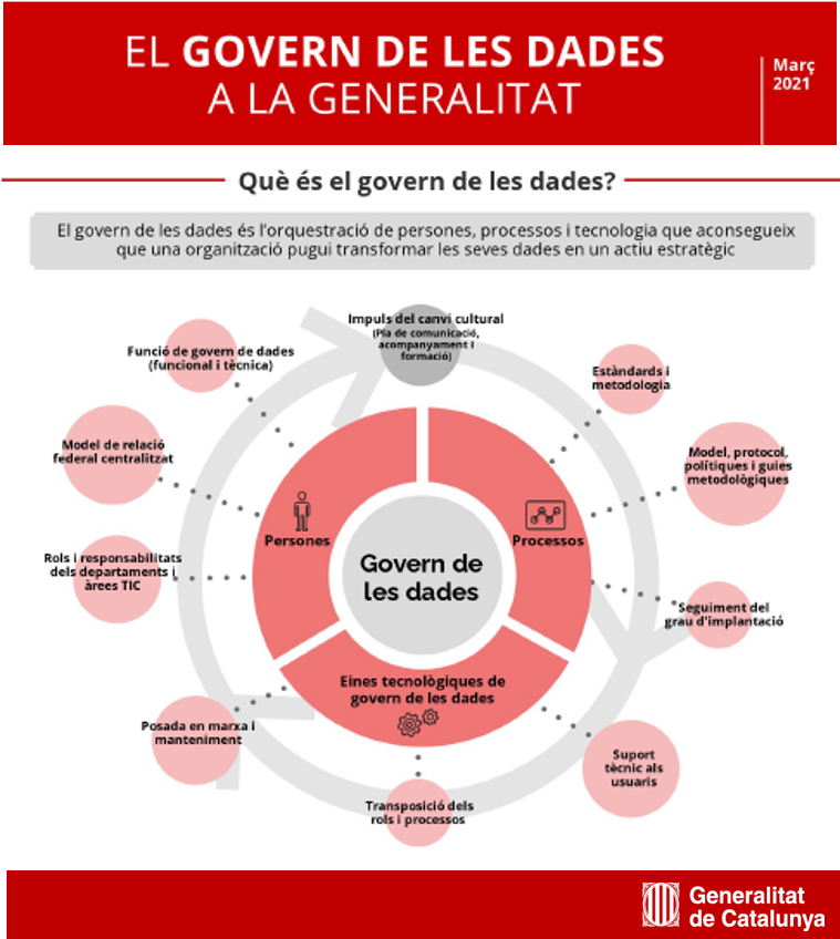 gencatdigital's tweet photo. 📊 Saps què és el Govern de les Dades? Per què és necessari i quins beneficis suposa per a la ciutadania i per a l'Administració? 

Informa-te'n 👇👇
https://t.co/RnL5UDWPTe https://t.co/MsapKx8T0s