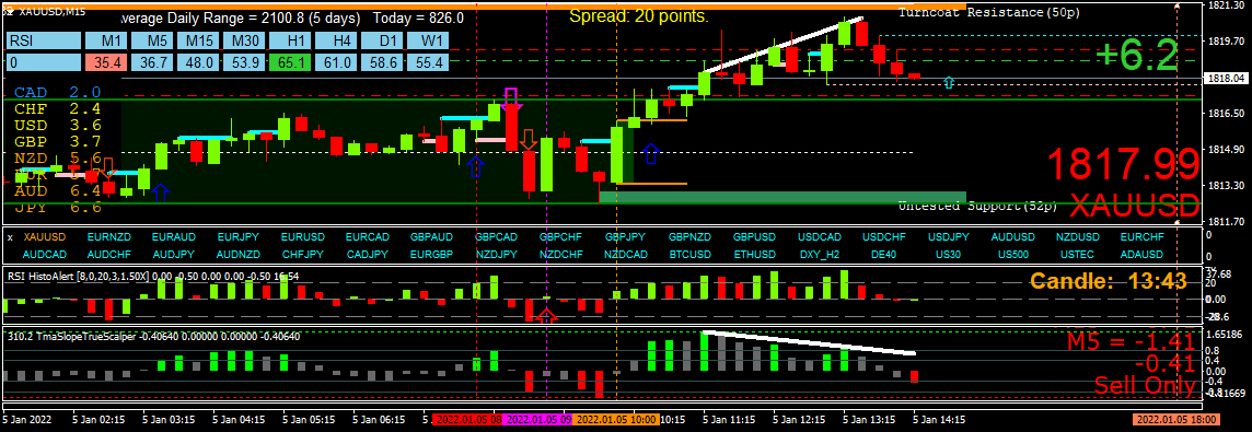 BestForexMethod's tweet photo. 12pm midday divergence reversal https://t.co/hGIFXVCBih