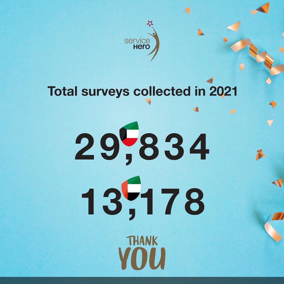ServiceHeroVote's tweet photo. Thanks to your trust in us and commitment to our Index, we were able to collect 43,012 surveys in 2021! 🎉
We couldn’t be more proud. Thank you!
#kuwait #uae #ratebrands #rateandwin #2021recap #makeyourvoiceheard https://t.co/U0TSh8ci5K