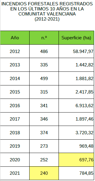 Mario_72's tweet photo. ¿Cómo ha sido la campaña de incendios forestales en la Comunitat Valenciana (ESP) en 2021?
Pues hay una de cal y otra de arena.
Veamos 🧵➡️

2021 ha sido el año con menos #iiff registrados desde que existe la estadística oficial (1968)
Casi el año con menos superficie (2020) https://t.co/77nIF2iupY
