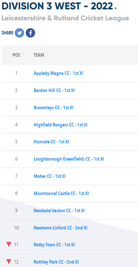 Mountsorrel Castle Cricket Club (@mountsorrelccc) on Twitter photo We welcome seeing you all in the new season. It surely looks a very competitive season.
ps. Don't forget to follow us back on Twitter :-) <a href="/AppMagnaCC/">Appleby Magna CC</a> <a href="/BardonhillCC/">Bardon Hill CC</a> <a href="/BroomleysCC/">BroomLeys Cricket Club</a> <a href="/huncotecc/">Huncote Cricket Club</a> <a href="/NVCC89/">Newbold Verdon CC</a> <a href="/NewtownLCC/">Newtown Linford CC</a> <a href="/RatbyTownCC/">Ratby Town CC</a> <a href="/RothleyParkCC/">Rothley Park CC</a> We welcome seeing you all in the new season. It surely looks a very competitive season.
ps. Don't forget to follow us back on Twitter :-) <a href="/AppMagnaCC/">Appleby Magna CC</a> <a href="/BardonhillCC/">Bardon Hill CC</a> <a href="/BroomleysCC/">BroomLeys Cricket Club</a> <a href="/huncotecc/">Huncote Cricket Club</a> <a href="/NVCC89/">Newbold Verdon CC</a> <a href="/NewtownLCC/">Newtown Linford CC</a> <a href="/RatbyTownCC/">Ratby Town CC</a> <a href="/RothleyParkCC/">Rothley Park CC</a>