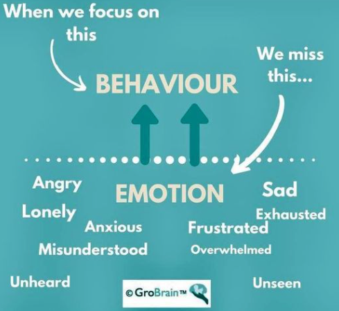 grobrain's tweet photo. If we want to help behaviour, we need to first tune into what's behind it - the emotion. 
There is always an emotion behind behaviour. It is never random.

#toddler #parenting #tunein #connect #wiringupbrains #emotionalintelligence #layingfoundations https://t.co/rAo2MWC3SG