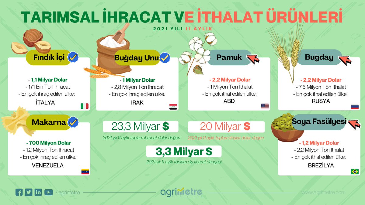 2021 yılı 11 Aylık dönemde önde gelen tarımsal ihracat ve ithalat kalemleri #tarım #ihracat #ithalat #agrimetre